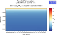 Time series of Global Ocean 65N to 65S Potential Temperature vs depth